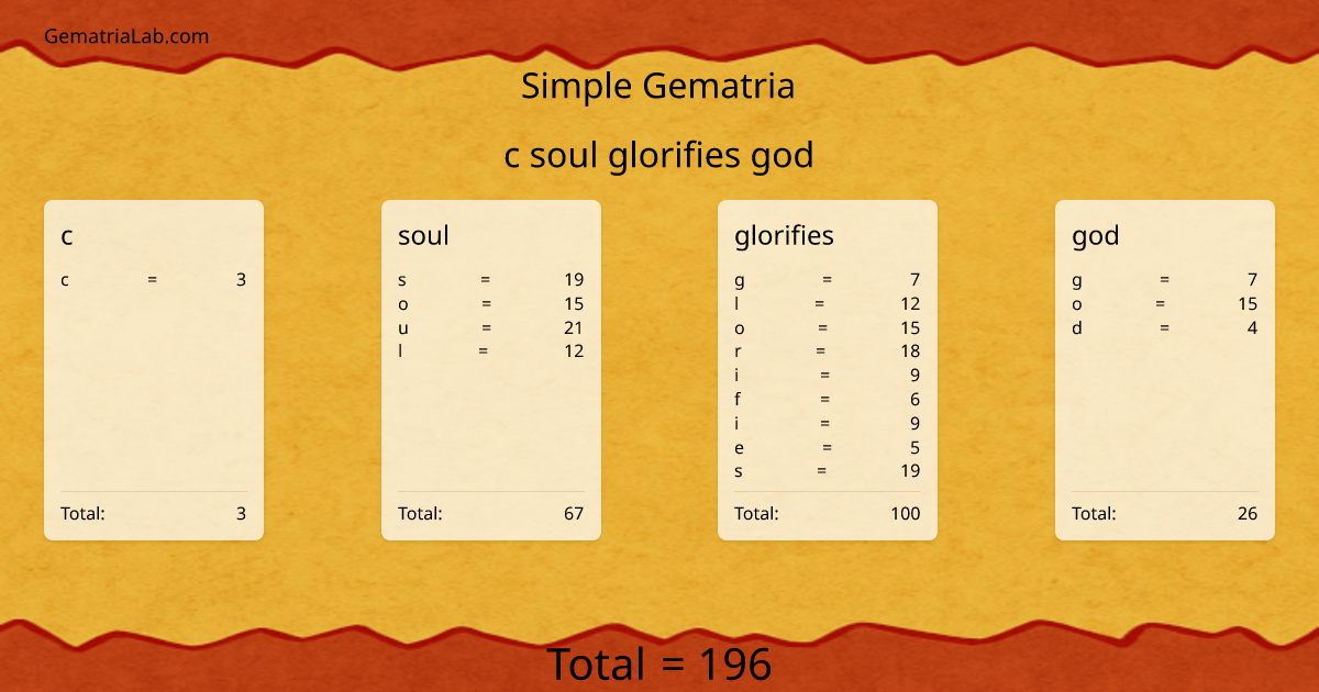 c soul glorifies god in simple Gematria